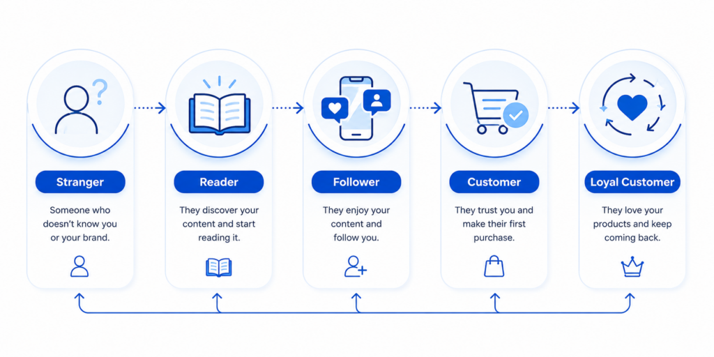 Content Marketing